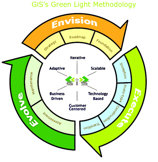 Green Light Methodology Illustration